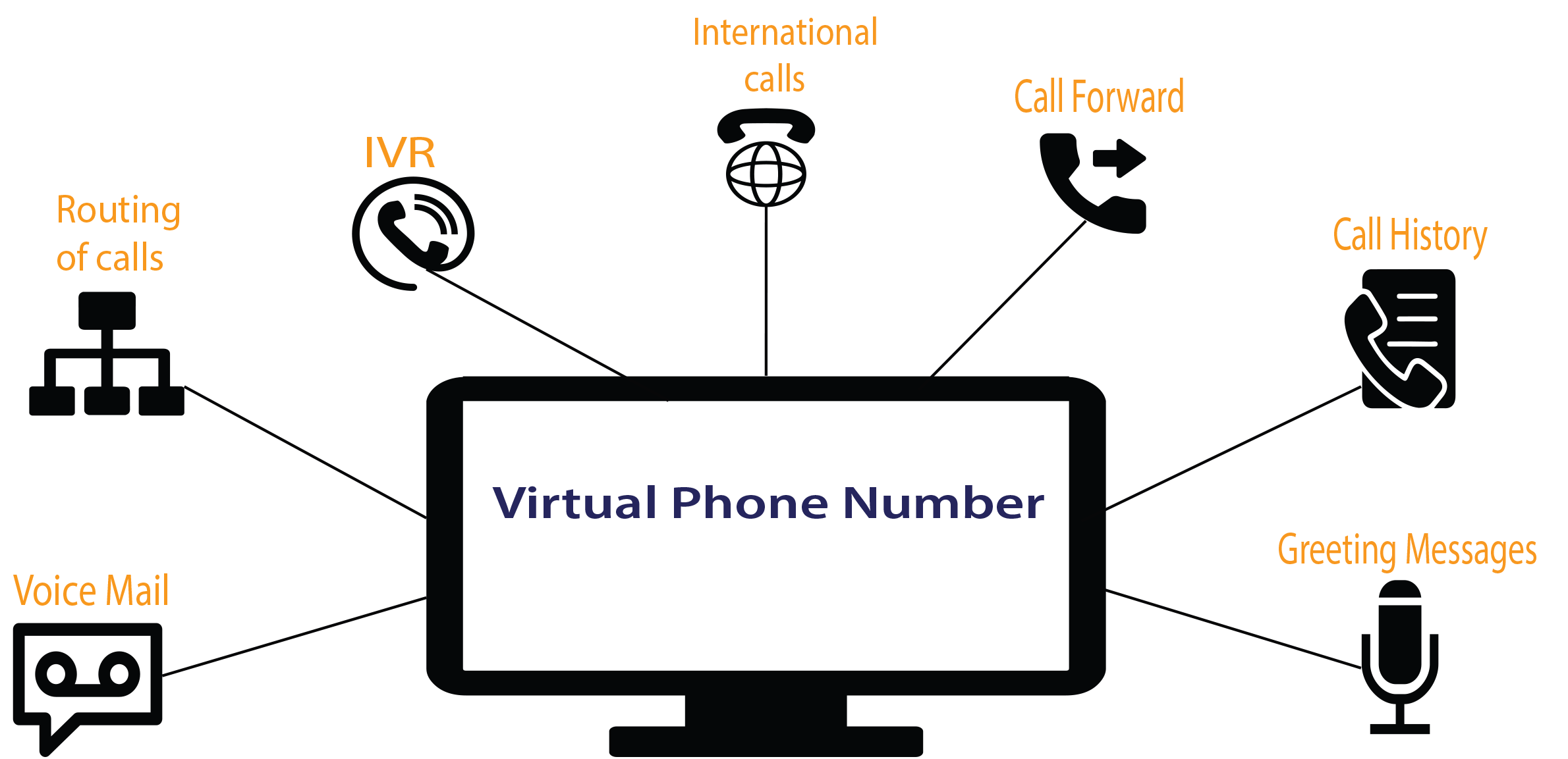 Virtual Phone Number Services (DID) - Engitech